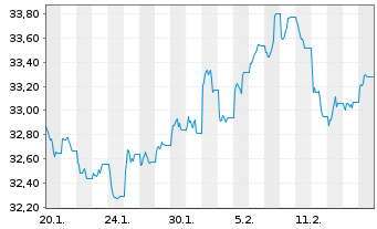 Chart WisdomTree Foreign Exchan. Ltd MSFX Long JPY IDX - 1 Month