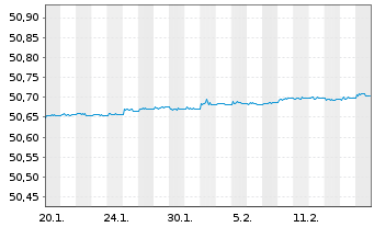 Chart WisdomTree Foreign Exchan. MSFX Long EUR/GBP IDX - 1 Month