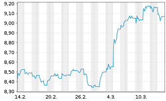 Chart WisdomTree Foreign Exchan. MSFX 3X Long EUR IDX - 1 Monat