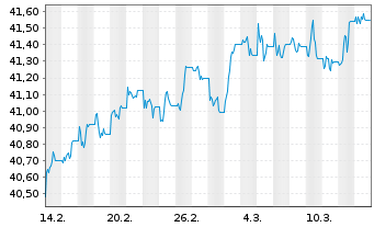 Chart WisdomTree Foreign Exchan. Ltd MSFX Short US IDX - 1 Monat