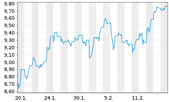 Chart WisdomTree Foreign Exchan. MSFX 3XShort USD/GBP - 1 Month