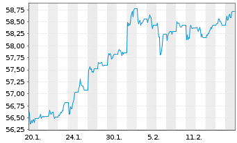 Chart WisdomTree Foreign Exchan. MSFX Short EUR/GBP - 1 Month