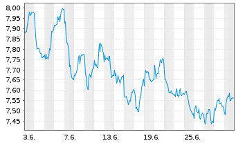 Chart WiTr Hedged Comm.Sec.Ltd. Copper - 1 mois