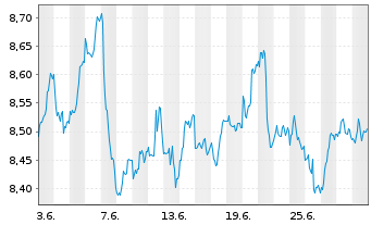 Chart WiTr Hedged Comm.Sec.Ltd. Gold - 1 mois