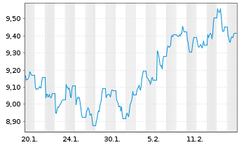 Chart WiTr Hedged Comm.Sec. ETFS GBP D.H.I.Metals - 1 Month