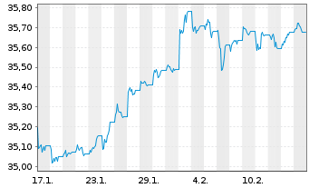 Chart WisdomTree Foreign Exchan. Ltd MSFX Long GBP IDX - 1 Month