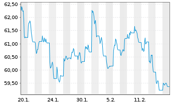 Chart WisdomTree Foreign Exchan. Ltd MSFX Short GBP IDX - 1 Month