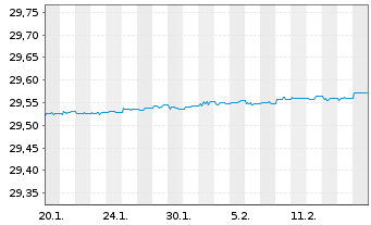 Chart WisdomTree Foreign Exchan. MSFX Long EUR IDX - 1 Month