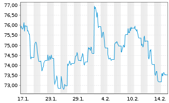 Chart WisdomTree Foreign Exchan. Ltd MSFX Short EUR IDX - 1 Month