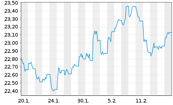 Chart WisdomTree Foreign Exchan. Ltd MSFX Long JPY IDX - 1 Month