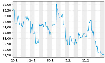 Chart WisdomTree Foreign Exchan. Ltd MSFX Short JPY IDX - 1 Month