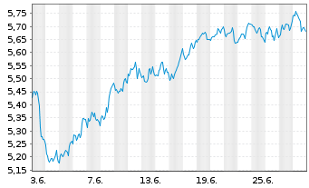 Chart WiTr Hedged Comm.Sec.Ltd. B.Crude - 1 mois
