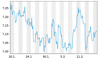 Chart WiTr Hedged Comm.Sec.Ltd. ETFS GBP D.H.Brent - 1 Month