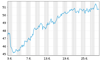 Chart WisdomTree Comm. Securit. Ltd. UBS Brent Sub.Idx - 1 Month