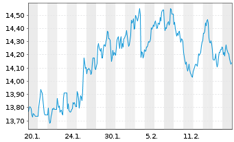 Chart WisdomTree Comm. Securit. Ltd. 1X DY SHT BRENT  - 1 Month