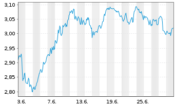 Chart WiTr Hedged Comm.Sec.Ltd. Energy DJ - 1 mois