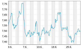 Chart WiTr Hedged Comm.Sec.Ltd. Prec.Met. - 1 mois