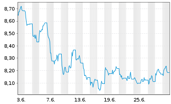Chart WiTr Hedged Comm.Sec.Ltd. - 1 mois
