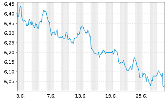 Chart WiTr Hedged Comm.Sec.Ltd. .DJ UBS EDSM Agric - 1 mois