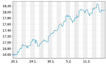 Chart WisdomTree Hedged Met.Sec.Ltd. Ph Gold GBP - 1 Month