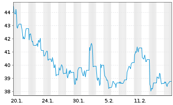 Chart WisdomTree Comm. Securit. Ltd. 2X DY LG PETROLEUM - 1 Month