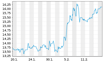 Chart GAMBLING.COM Group Ltd. - 1 Monat