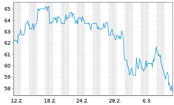 Chart Aptiv Holdings Ltd. - 1 mois