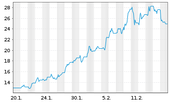 Chart WisdomTree Comm. Securit. Ltd. Und.3X DY LG Coffee - 1 Month