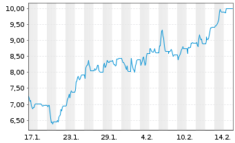 Chart WisdomTree Comm. Securit. Ltd. 3x Daily Long Suga - 1 Month