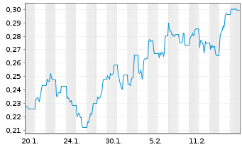 Chart WisdomTree Comm. Securit. Ltd. 3x Daily Long Wheat - 1 Month