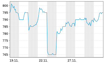 Chart Nippon Building Fund Inc. - 1 Monat