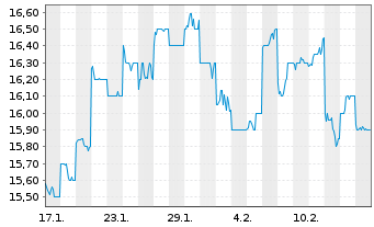 Chart Asahi Intecc Co. Ltd. - 1 Monat