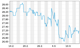 Chart Obic Co. Ltd. - 1 Monat