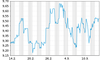 Chart Odakyu Electric Railway Co.Ltd - 1 Month