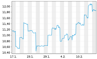 Chart Kioxia Holdings Corporation - 1 mois