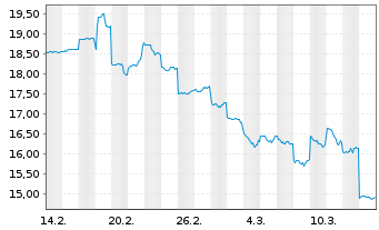 Chart Genda Inc. - 1 Monat