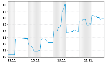 Chart Metaplanet Inc. - 1 Month