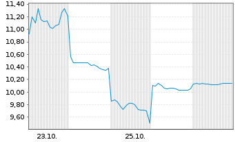 Chart Tokyo Metro Co. Ltd. - 1 mois