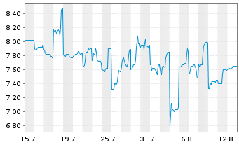 Chart Tohoku Electric Power Co. Inc. - 1 Monat