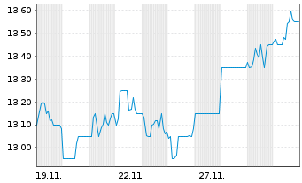 Chart Nippn Corp. - 1 Monat