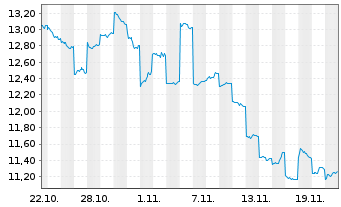 Chart Nomura Micro Science Co. Ltd. - 1 Monat