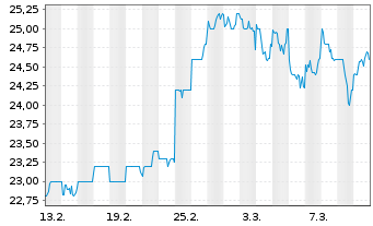 Chart Hankyu Hanshin Holdings Inc. - 1 Month