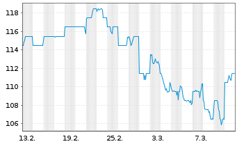 Chart Hirose Electric Co. Ltd. - 1 mois