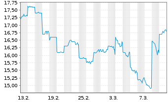 Chart MonotaRO Co. Ltd. - 1 mois