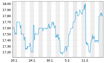 Chart Yakult Honsha Co. Ltd. - 1 mois