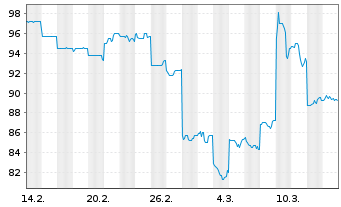 Chart Lasertec Corp. - 1 Monat