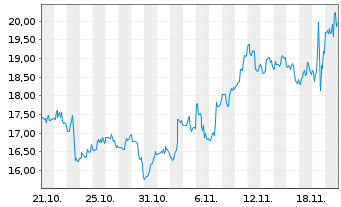 Chart Amer Sports Inc. - 1 Monat