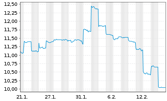 Chart Bloks Group Ltd. - 1 Monat