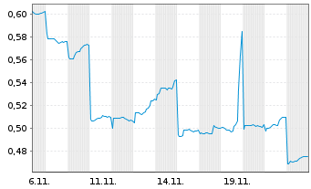 Chart Horizon Robotics - 1 mois