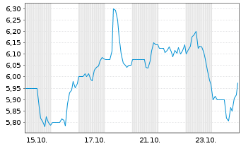 Chart Inter & Co. Inc. - 1 Month